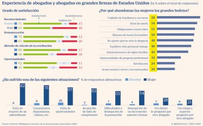 ¿Qué pasa cuándo haces el plan de igualdad? Diagnóstico de igualdad en el sector de la abogacía