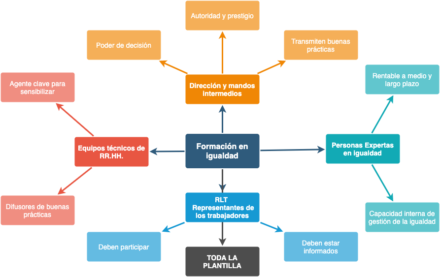 Cursos de igualdad de género: a quiénes van dirigidos