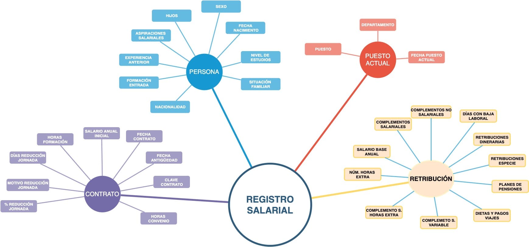 registro-salarial-datos-enrada